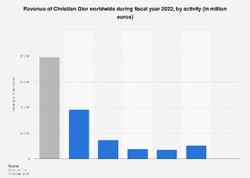 christian dior revenue 2020